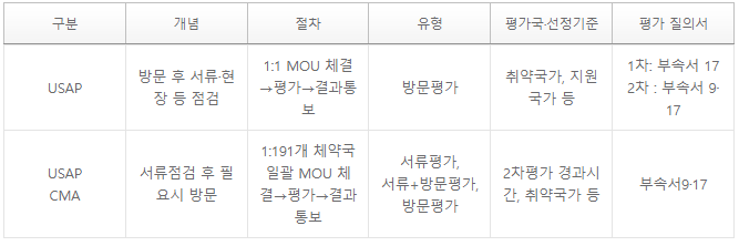 (항공상식) ICAO 항공보안평가(USAP)란? : 네이버 블로그