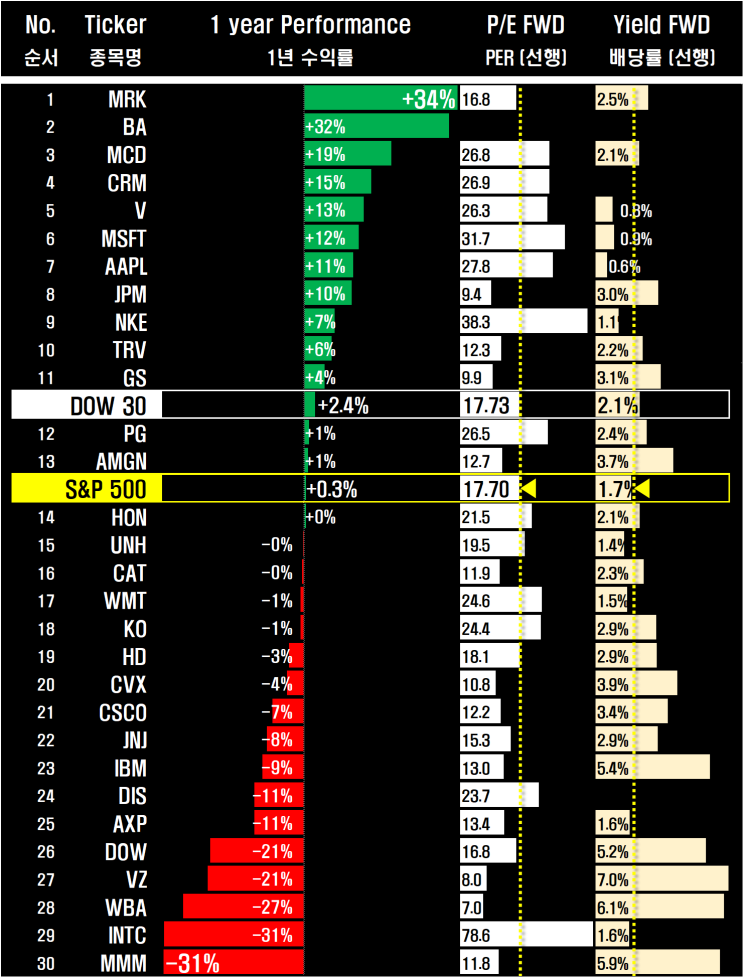  다우지수 30종목 vs S&P500 ('23.5.5)