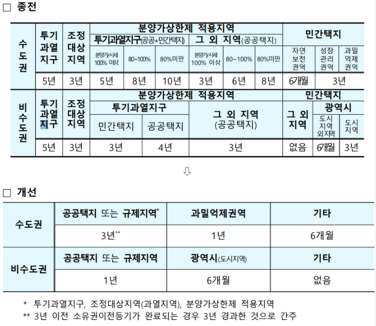  분양권 양도소득세와 매매 전매 제한 완화 및 실거주 의무기간 (feat 양도소득세율, 분양가 상한제 일시적 2주택 1가구 1주택 면제조건 비과세 투기과열지구)