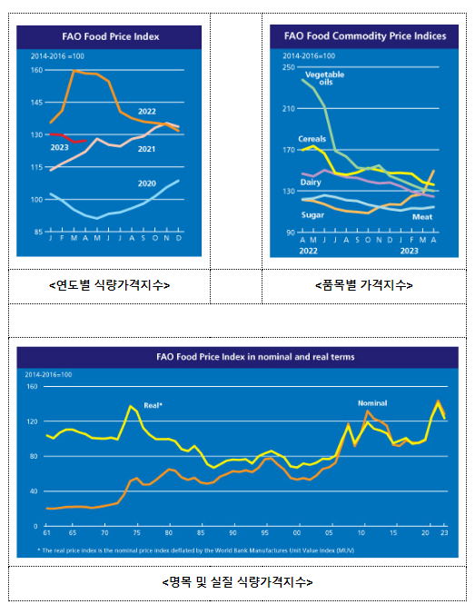 식량농업기구(FAO) 세계식량가격지수 전월 대비 소폭(0.6%) 상승 식량농업기구(FAO) 세계식량가격지수 전월 대비 소폭(0.6%) 상승