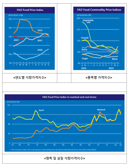 식량농업기구(FAO) 세계식량가격지수 전월 대비 소폭(0.6%) 상승