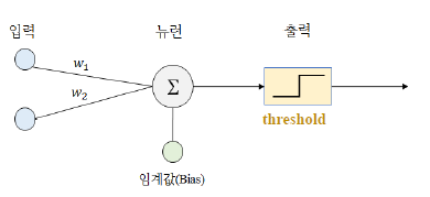 [머신러닝] 퍼셉트론 알아보기