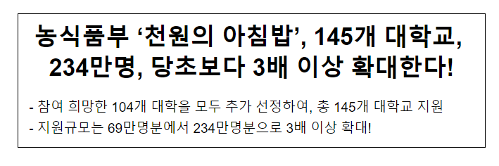 농식품부 ‘천원의 아침밥’, 145개 대학교, 234만명, 당초보다 3배 이상 확대한다! 농식품부 ‘천원의 아침밥’, 145개 대학교, 234만명, 당초보다 3배 이상 확대한다!
