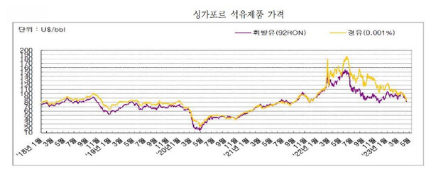 국제 휘발유·경유 가격 그래프 급격하게 꺾였지만…