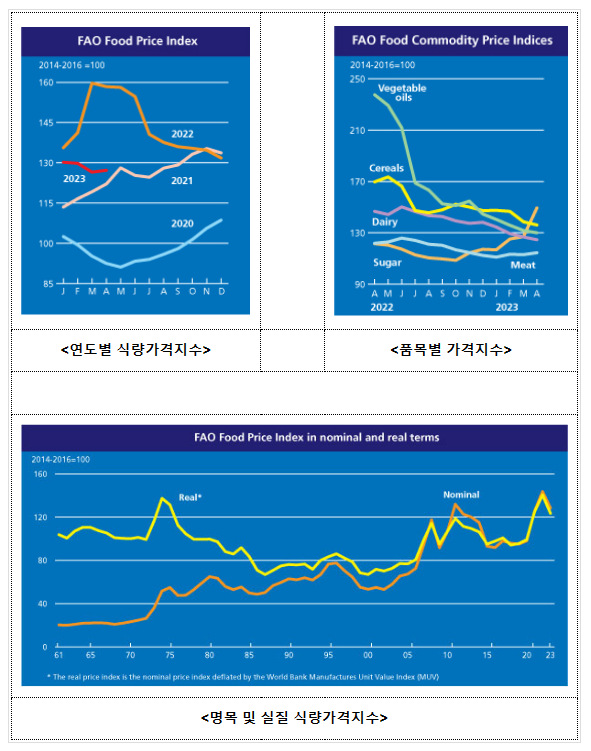 식량농업기구(FAO) 세계식량가격지수 전월 대비 소폭(0.6%) 상승 식량농업기구(FAO) 세계식량가격지수 전월 대비 소폭(0.6%) 상승