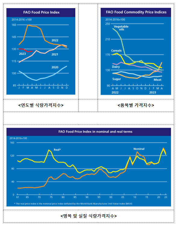 식량농업기구(FAO) 세계식량가격지수 전월 대비 소폭(0.6%) 상승