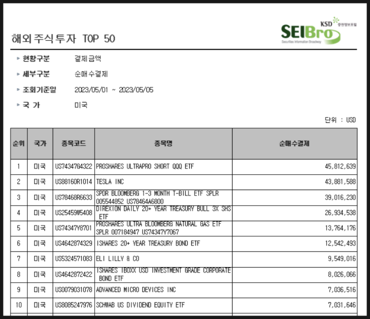 [773] 지난주 서학개미 순매수 Top 10 (5/1일주) : 정말 꾸준한 사랑 테슬라 · 채권(BIL, TMF, TLT, LQD) · 일라이릴리 · AMD · SCHD 등