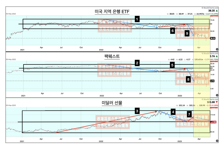  미국 4월 실업률에 완화된 은행 파산 공포, 5월 옵션만기일에 어떤 영향 미칠까?