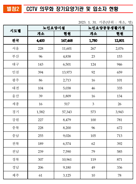 장기요양기관 CCTV 설치 의무화로 어르신에 더욱 안전한 서비스 제공 기반 마련 장기요양기관 CCTV 설치 의무화로 어르신에 더욱 안전한 서비스 제공 기반 마련
