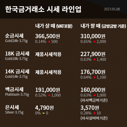 수원 한국금거래소 장안점 오늘의 금시세 금값 연준 금리 인상 중단 예고 금값 상승
