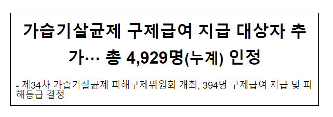 가습기살균제 구제급여 지급 대상자 추가… 총 4,929명(누계) 인정 가습기살균제 구제급여 지급 대상자 추가… 총 4,929명(누계) 인정
