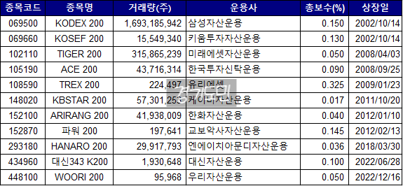  [ETF 해부하기] 지수추종 ETF들(1) - 코스피200편