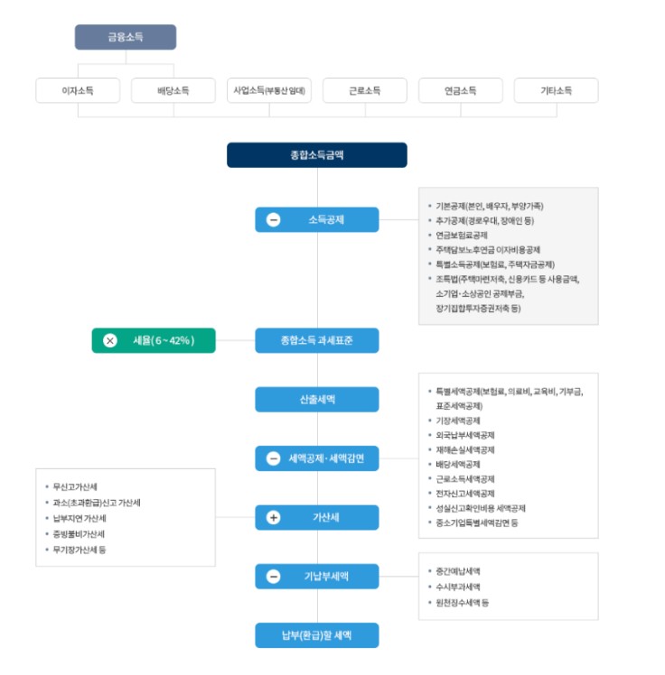  개인사업자 종합소득세 신고