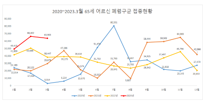 부모님에게 폐렴구균 예방접종을 챙겨주세요!(5.8.월) 부모님에게 폐렴구균 예방접종을 챙겨주세요!(5.8.월)