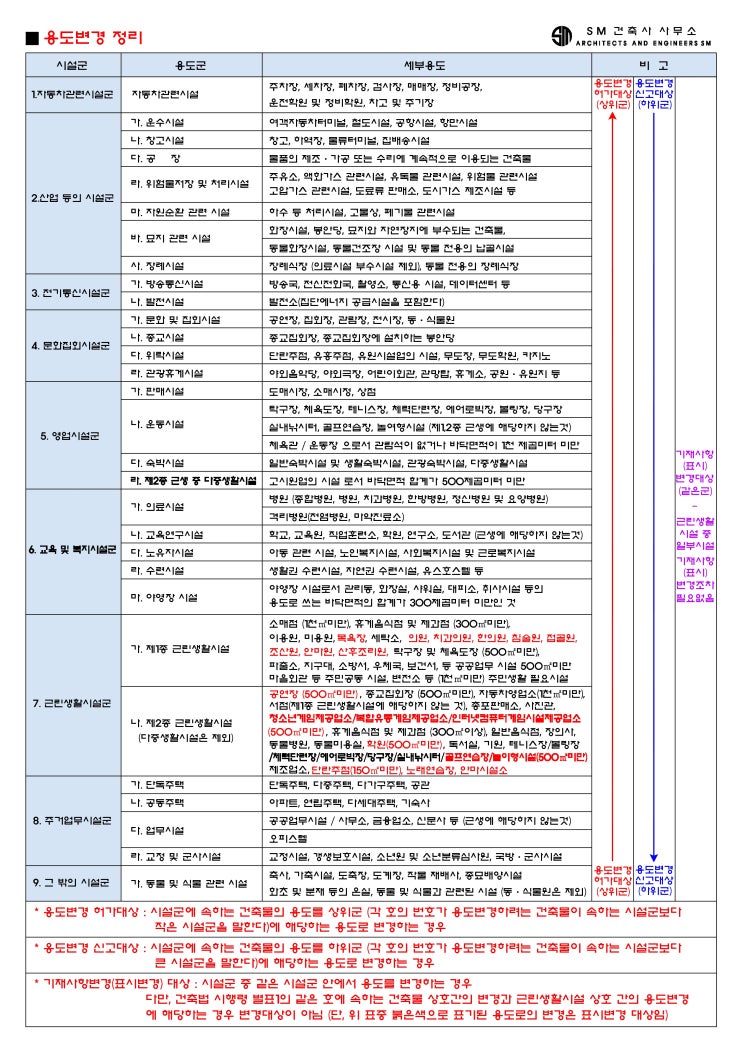  건축물의 용도변경 정리 (신고, 허가, 표시변경)