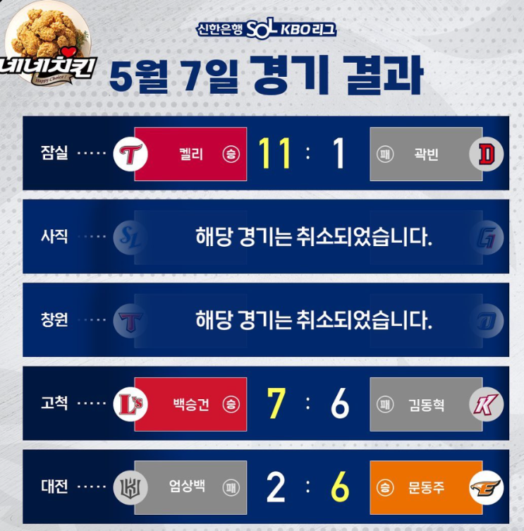 2023 KBO프로야구 5월7일 경기결과,1⅓이닝 6실점 '와르르 무너진' 곽빈,프로야구 삼성-롯데·KIA-NC 우천 순연…사직·창원 3연전 모두 취소 2023 KBO프로야구 5월7일 경기결과,1⅓이닝 6실점 '와르르 무너진' 곽빈,프로야구 삼성-롯데·KIA-NC 우천 순연…사직·창원 3연전 모두 취소