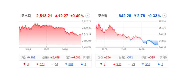 국내 주식 장마감 정리 특징주_23.05.08 (슈거플레이션/대한제당/삼양사/덕양산업/라온텍/삼화전자) 국내 주식 장마감 정리 특징주_23.05.08 (슈거플레이션/대한제당/삼양사/덕양산업/라온텍/삼화전자)