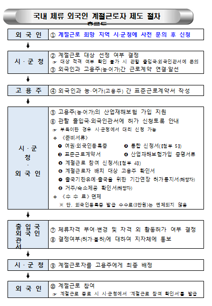 국내 체류하고 있는 외국인을 위한 계절근로 안내(2 of 2)