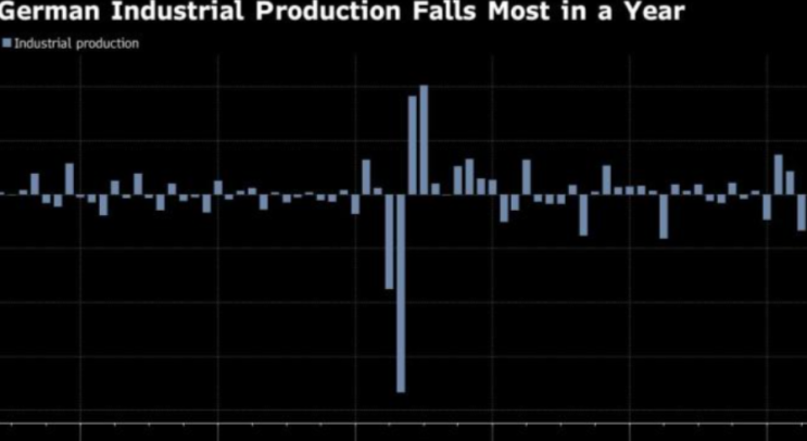 겨울 경기 침체 공포를 되살린 독일의 산업 폭락