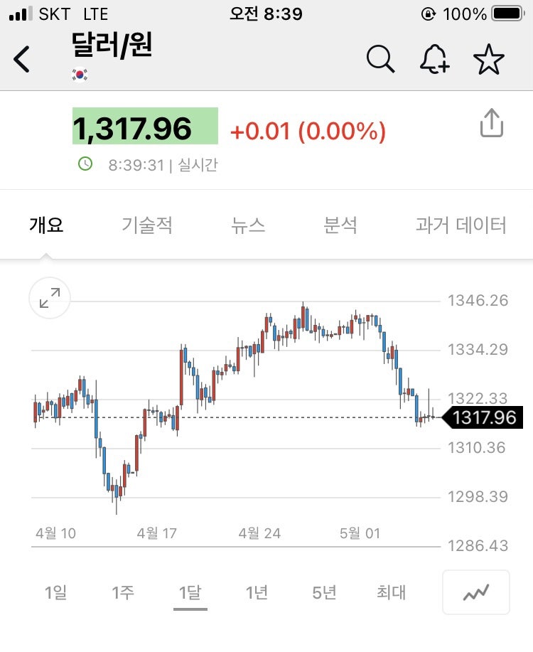 2023/05/08(월) 오늘 원달러 환율 전망(예상거래 범위 : 1,314.00~1,323.00원) : 네이버 블로그 2023/05/08(월) 오늘 원달러 환율 전망(예상거래 범위 : 1,314.00~1,323.00원) : 네이버 블로그