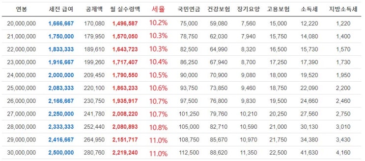  대한민국 2023년 월급(연봉) 실수령액(세금, 세율)