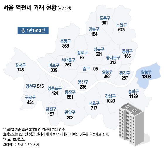전세사기 다음 '역전세난' 파도 덮치나…서울 10건 중 3건 '역전세'