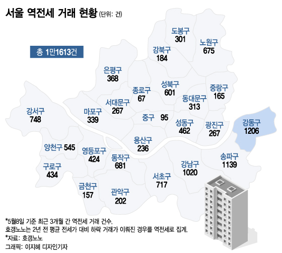 전세사기 다음 '역전세난' 파도 덮치나…서울 10건 중 3건 '역전세' 전세사기 다음 '역전세난' 파도 덮치나…서울 10건 중 3건 '역전세'