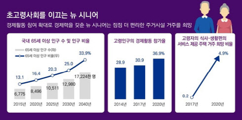 “2년 뒤 초고령사회…日처럼 시니어리빙 투자 뜬다”