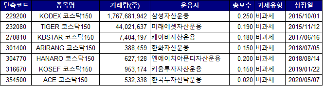  [ETF 해부하기] 지수추종 ETF들(2) - 코스닥150편