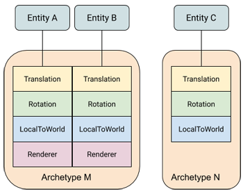 ECS(Entity Component System)에 대하여 ECS(Entity Component System)에 대하여
