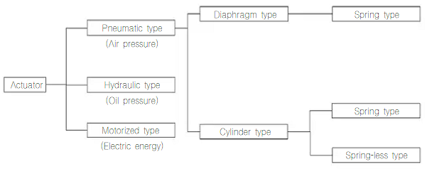  [계장/Valve] Actuator Type 분류