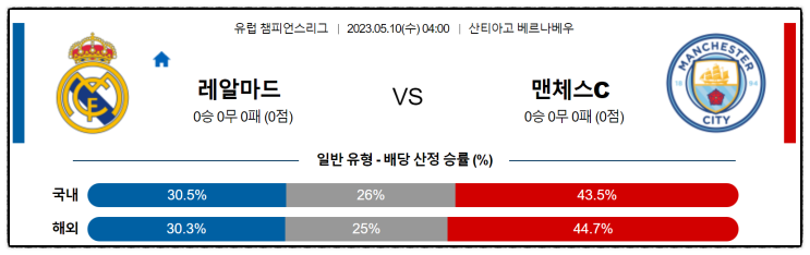  UCL챔피언스리그[숙명의 라이벌매치]  R마드리드와 맨시티 '챔스4강전'에서 만나다[결과보기]