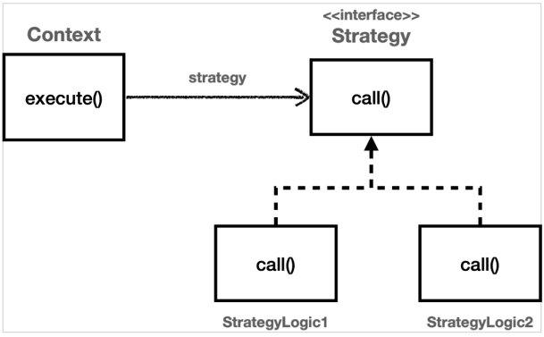 [Design Pattern]전략 패턴(Strategy Pattern)