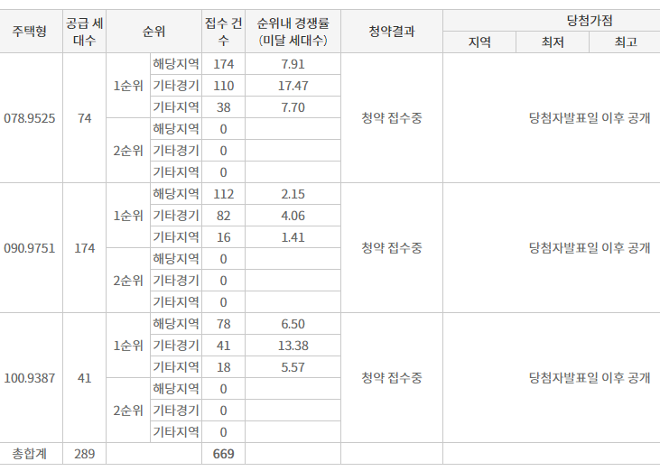  시화MTV 푸르지오 디오션 일반공급 청약 경쟁률