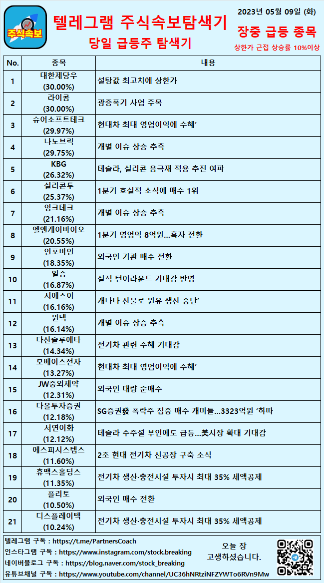  2023년 05월 09일 (화) 장중 급등종목