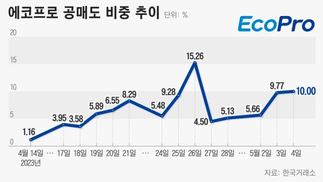 빌릴 주식도 동났다…고평가 논란에 공매도 몰리는 에코프로 빌릴 주식도 동났다…고평가 논란에 공매도 몰리는 에코프로