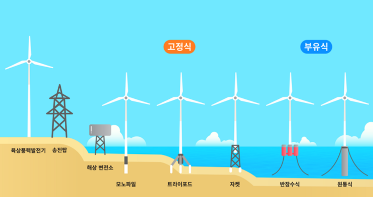  풍력발전의 원리 및 수출입관련 품목분류 등
