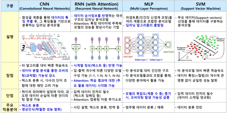 10대 딥러닝 알고리즘 및 활용분야 / Deep Learning / CNN, RNN, GAN 샘플 코드