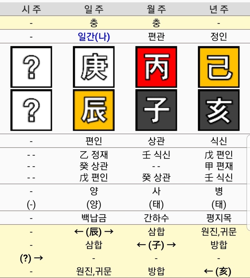배우 선우은숙 사주(귀문관살 괴강살)