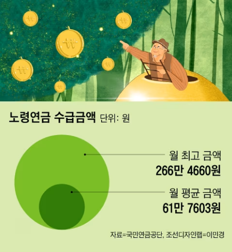 200만원 이상 고액 수급자 한 달 만에 3배로, 격변하는 국민연금 200만원 이상 고액 수급자 한 달 만에 3배로, 격변하는 국민연금