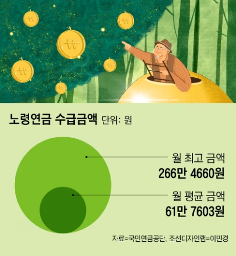 200만원 이상 고액 수급자 한 달 만에 3배로, 격변하는 국민연금