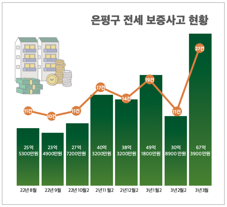  은평에서도 전세 보증사고 급증하고 있습니다. (은평시민신문)