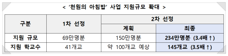  천원의 아침밥 사업 참여대학, 145개 대학교, 234만명으로 당초보다 3배 이상 확대