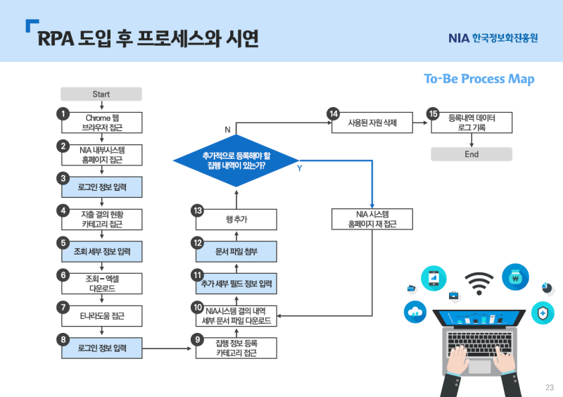 RPA 도입 가이드 - 핵심 키워드와 전략 (컨설팅 보고서) : 네이버 블로그