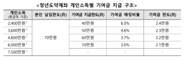 2023 청년도약계좌 신청기간 및 조건. 6월 중 출시예정!!