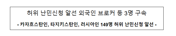 허위 난민신청 알선 외국인 브로커 등 3명 구속 허위 난민신청 알선 외국인 브로커 등 3명 구속