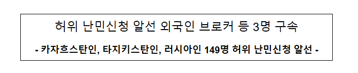 허위 난민신청 알선 외국인 브로커 등 3명 구속