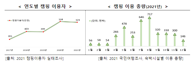 캠핑가기 좋은 5월 화재 안전에 주의!