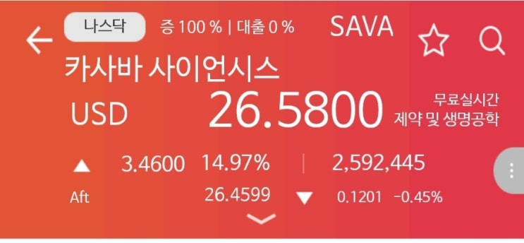 SAVA! 드디어 빅반등 시작하나! 두자리수 상승 얼마만이냐! 15% 떡상! 