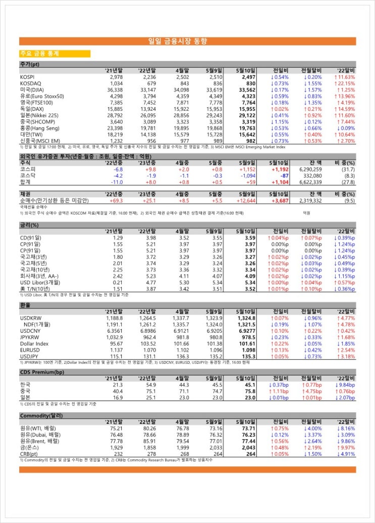  금융시장동향(23.05.10), 금융위원회